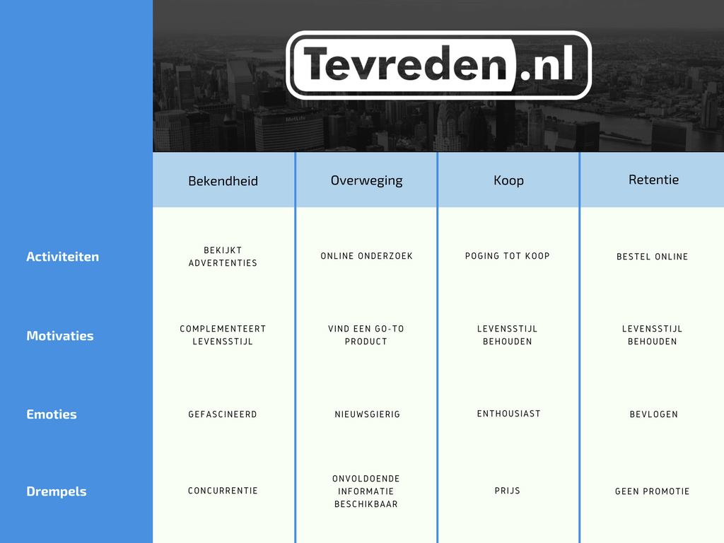 Customer Journey voorbeeld